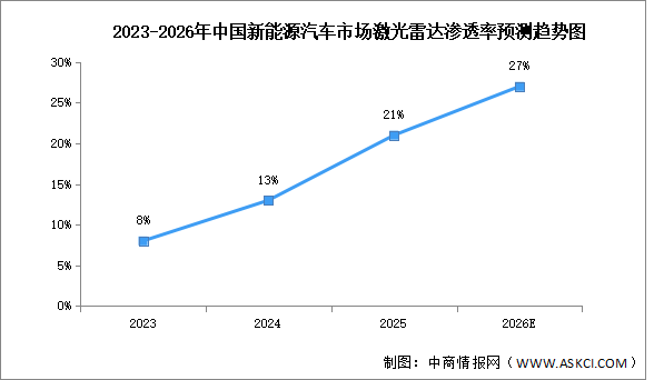 2026年中國激光雷達市場規(guī)模及車載滲透率預(yù)測分析（圖）
