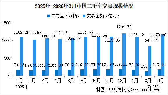 2026年3月中国二手车交易情况：交易量同比微涨（图）