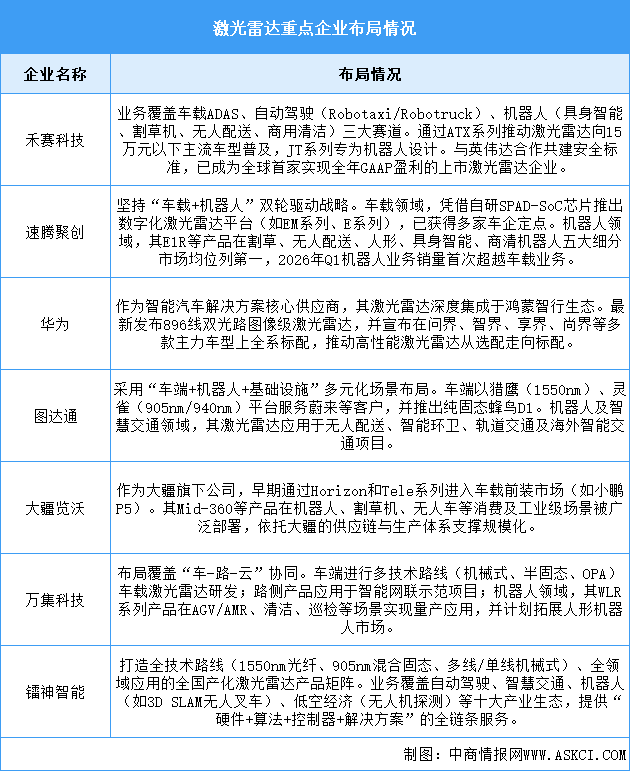 2026年中國激光雷達市場規(guī)模及重點企業(yè)預(yù)測分析（圖）