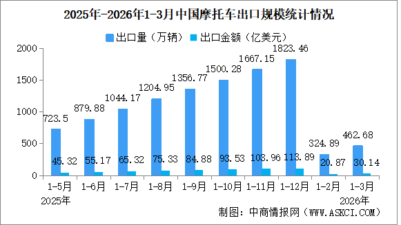 2026年1-3月中国摩托车出口数据统计分析：出口量同比增长13.49%（图）
