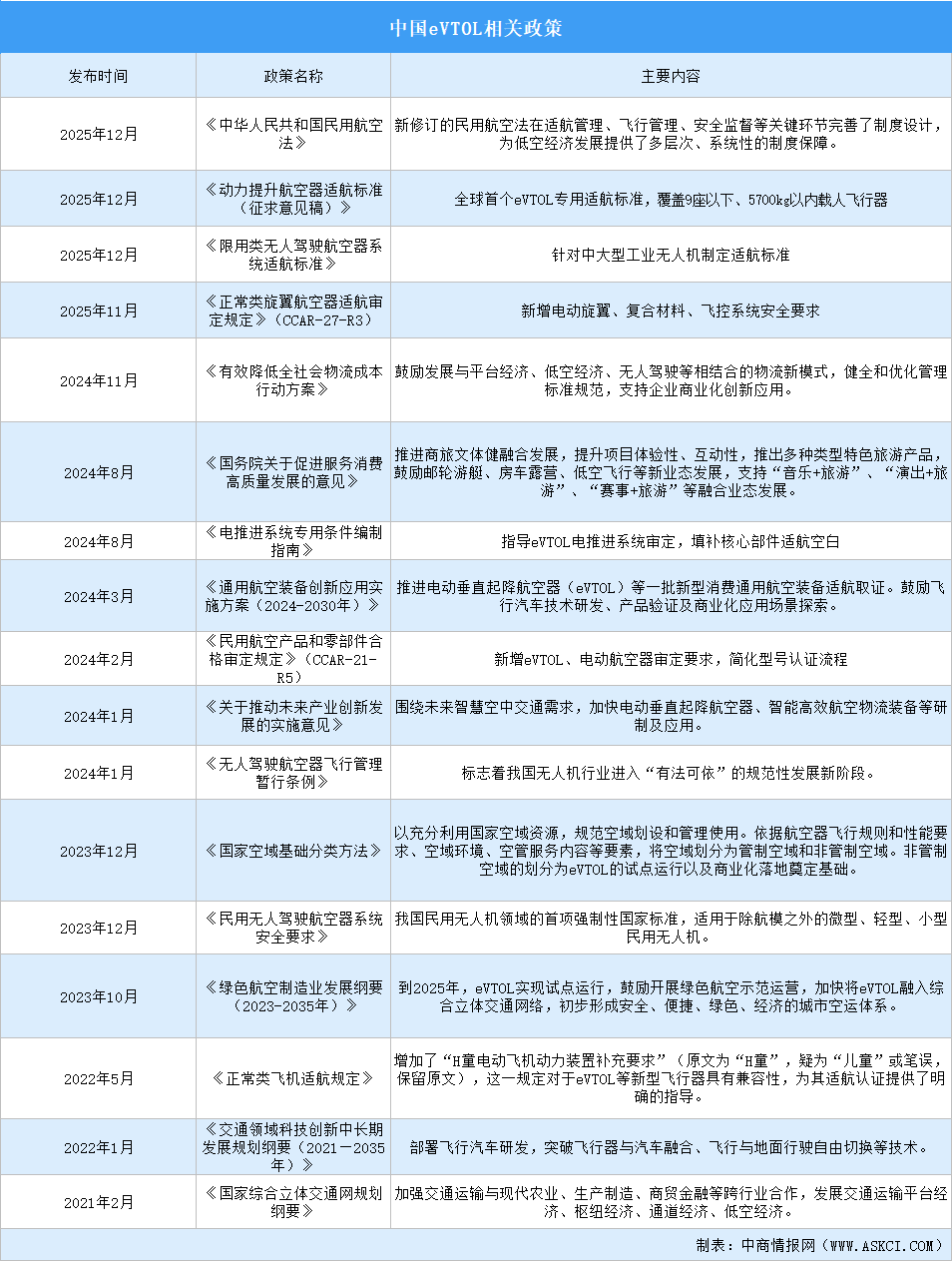 2026年中國(guó)eVTOL行業(yè)最新政策匯總一覽（表）