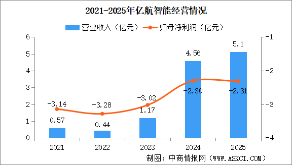 2026年中國(guó)eVTOL行業(yè)重點(diǎn)企業(yè)分析（圖）