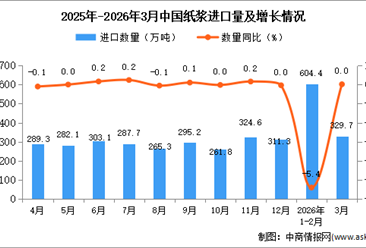 2026年3月中国纸浆进口数据统计分析：进口量329.7万吨