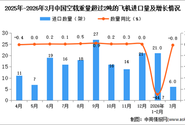 2026年3月中国空载重量超过2吨的飞机进口数据统计分析：进口量6架