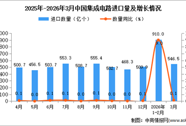 2026年3月中国集成电路进口数据统计分析：进口量546.5亿个