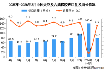 2026年3月中国天然及合成橡胶进口数据统计分析：进口量78.7万吨