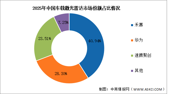 2026年中國激光雷達市場規(guī)模及車載競爭格局預(yù)測分析（圖）