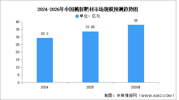 2026年中國濺射靶材市場規(guī)模及重點企業(yè)預(yù)測分析（圖）