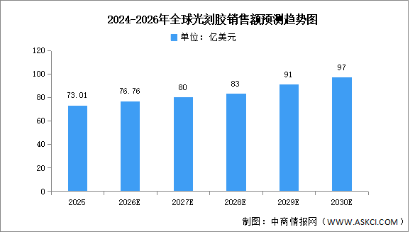 2026年中國光刻膠市場規(guī)模及重點企業(yè)預(yù)測分析（圖）