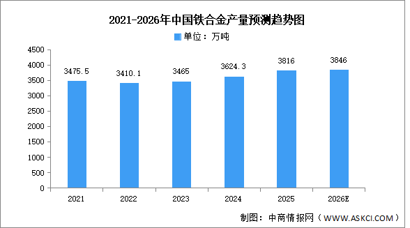 2026年中國鐵合金產(chǎn)量及重點企業(yè)預(yù)測分析（圖）