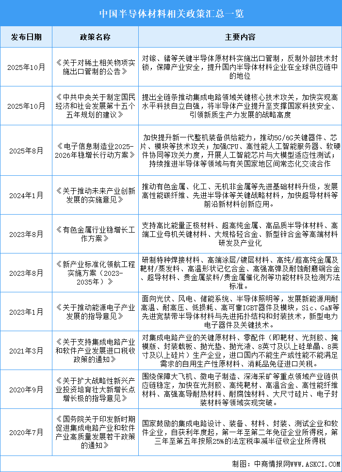 2026年中國半導(dǎo)體材料行業(yè)最新政策匯總一覽（表）