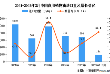 2026年1-3月中国食用植物油进口数据统计分析：进口量增长25.4%