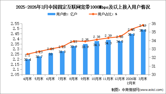 2026年1-3月中國通信業(yè)總體運行及電信用戶發(fā)展情況分析（圖）