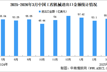 2026年3月中国工程机械进出口情况：出口额同比增长9.54%（图）