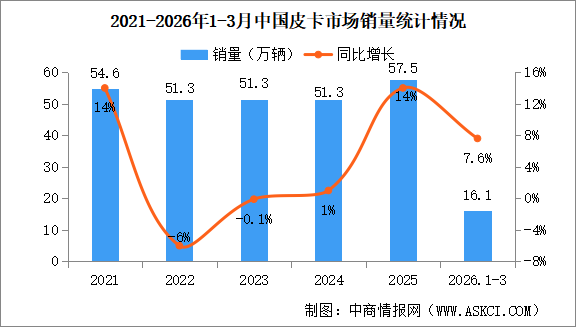 2026年3月中國皮卡銷量情況：新能源皮卡銷量同比小幅下降（圖）