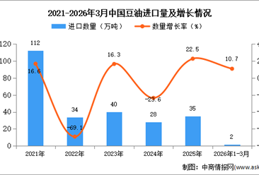 2026年1-3月中国豆油进口数据统计分析：进口量同比增长10.7%