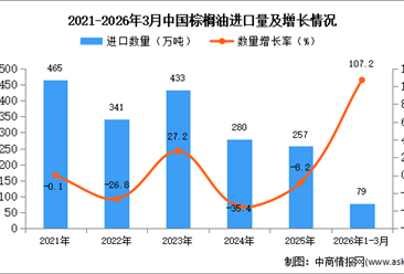 2026年1-3月中国棕榈油进口数据统计分析：进口量79万吨