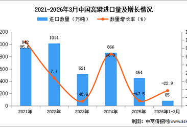 2026年1-3月中国高粱进口数据统计分析：进口量85万吨