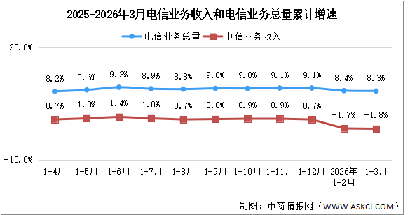 2026年1-3月中國通信業(yè)總體運行情況分析（圖）