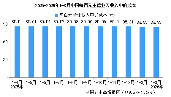 2026年1-3月全国规上工业企业营业收入同比增长5.0%（图）
