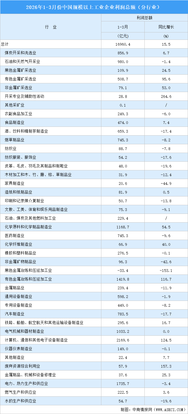 2026年1-3月全国规上工业企业利润总额情况：制造业利润总额同比增长15.5%（图）