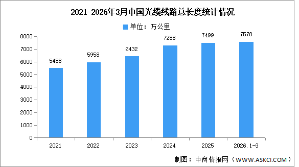 2026年1-3月中國光纜線路及占比情況分析（圖）