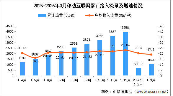 2026年1-3月中國通信業(yè)移動互聯(lián)網(wǎng)及移動短信業(yè)務分析（圖）