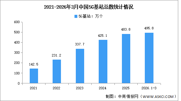 2026年1-3月中國通信業(yè)地區(qū)發(fā)展情況分析（附千兆光纖及5G基站）（圖）