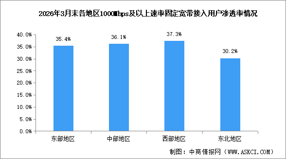 2026年1-3月中國通信業(yè)地區(qū)發(fā)展情況分析（圖）