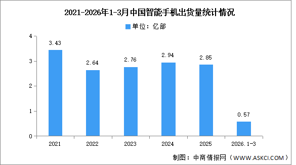 2026年1-3月中國智能手機市場分析：累計出貨量同比下降11.6%（圖）