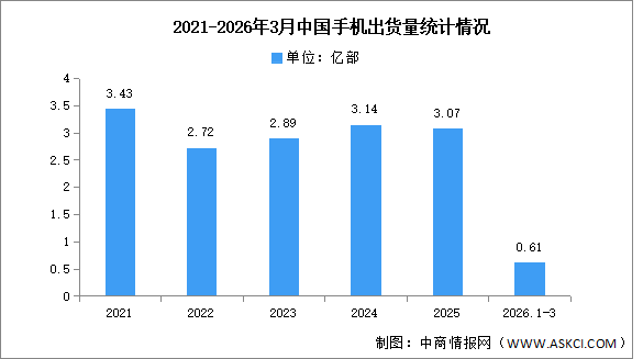 2026年1-3月中國手機市場分析：累計出貨量同比下降12.7%（圖）