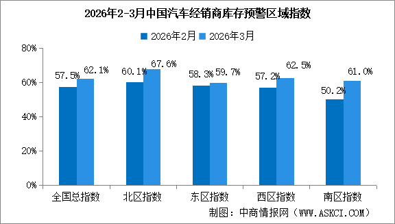 2026年3月中國汽車經(jīng)銷商庫存預警指數(shù)62.1%，庫存預警指數(shù)位于榮枯線之上（圖）