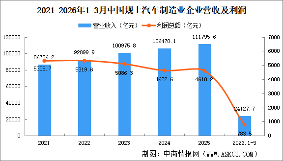 2026年1-3月中國規(guī)上汽車制造業(yè)企業(yè)經(jīng)營情況：利潤總額同比減少17.7%（圖）
