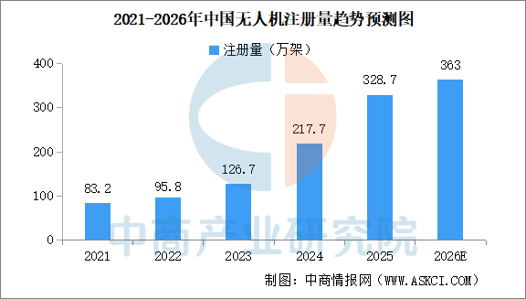 2026年中國無人機注冊量及擁有者注冊用戶規(guī)模預測分析（圖）