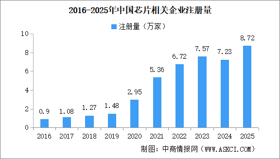 2026年中國芯片產(chǎn)業(yè)大數(shù)據(jù)分析：華南地區(qū)芯片新增企業(yè)占比超三成（圖）