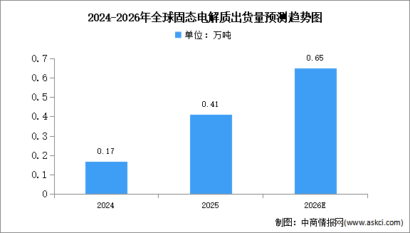2026年全球及中國固態(tài)電解質(zhì)出貨量預(yù)測分析（圖）