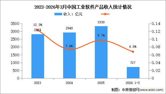 2026年1-3月中国软件产品收入及工业软件收入分析（图）