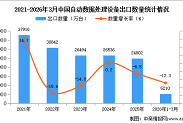 2026年1-3月中国自动数据处理设备出口数据统计分析：出口量同比下降12.3%