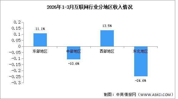 2026年1-3月中国互联网行业分地区收入分析（图）
