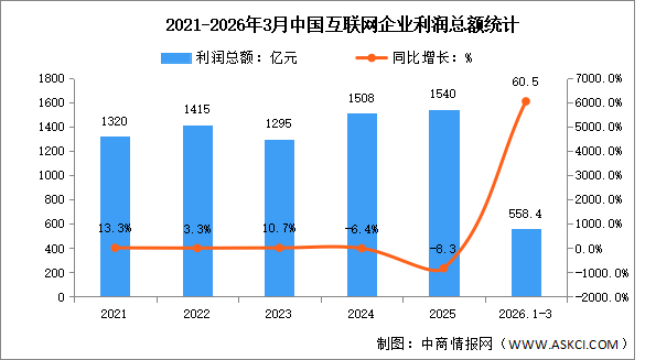 2026年1-3月中国互联网业务收入及利润分析：利润总额增速加快（图）