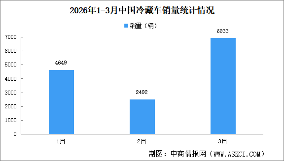 2026年3月中国冷藏车及新能源冷藏车销量情况（图）