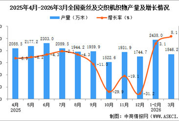2026年3月全国蚕丝及交织机织物产量数据统计分析