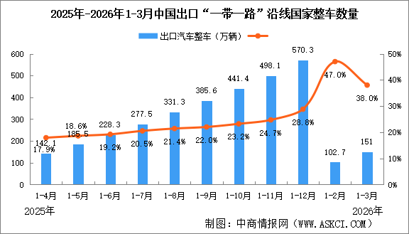 2026年1-3月中国汽车一带一路沿线国家出口情况：新能源汽车出口量同比增长27.9%（图）