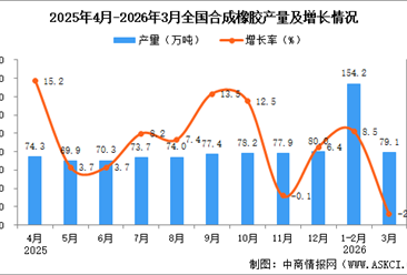 2026年3月全国合成橡胶产量数据统计分析