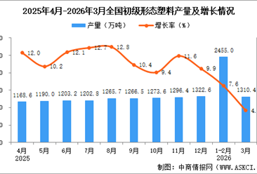 2026年3月全国初级形态塑料产量数据统计分析