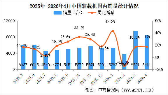 2026年4月中国装载机销量情况：出口量同比增长57.4%（图）