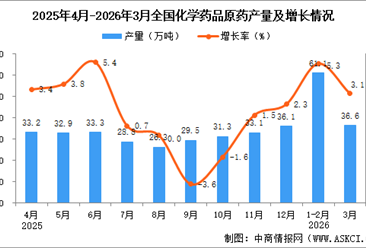 2026年3月全国化学药品原药产量数据统计分析