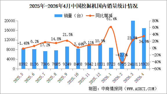 2026年4月中国挖掘机销量情况：出口量同比增长23.2%（图）