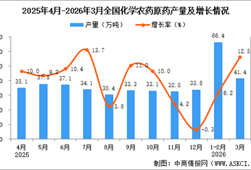 2026年3月全国化学农药原药产量数据统计分析