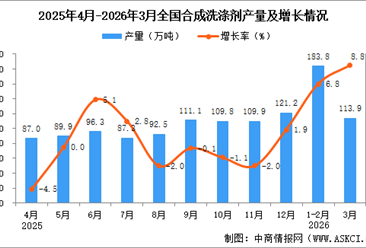 2026年3月全国合成洗涤剂产量数据统计分析